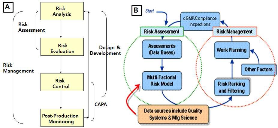 분석 · 평가 · 관리 · 모니터링으로 구성된 위험관리체계