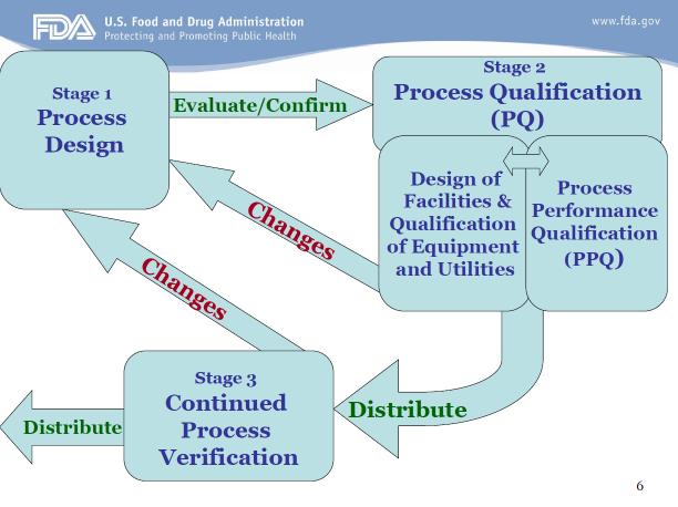 공정 밸리데이션 3단계: 공정에 대한 설계 · 적격성평가 · 지속적인 공정 확인
