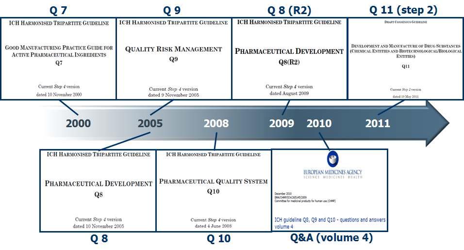 QbD/PAT 관련 ICH 문서들 - Q8, Q9, Q10 그리고 도출된 Q11