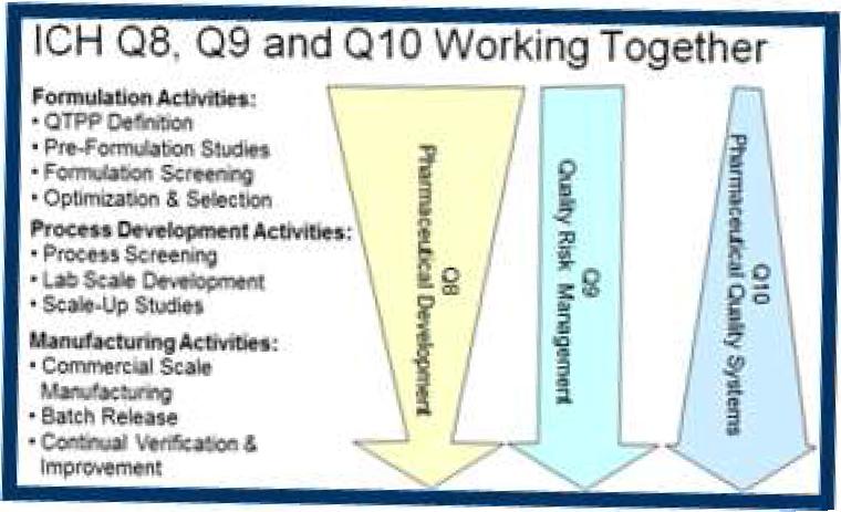 ICH Q8, Q9, Q10 동시 작용을 통해 적용되는 여러 공정단계들