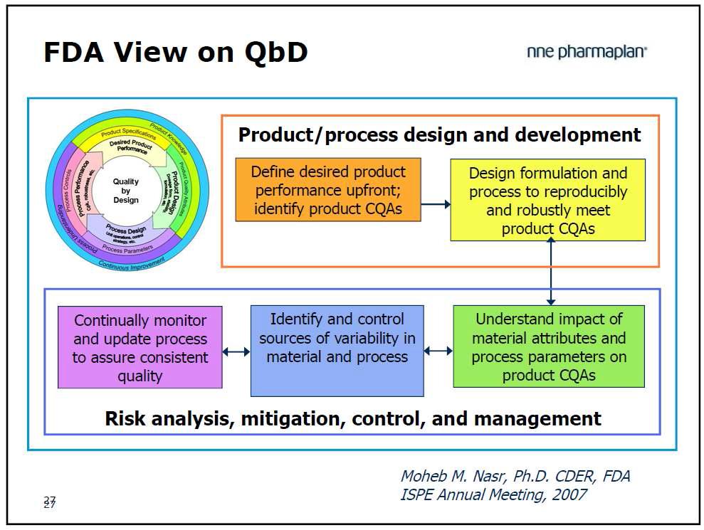 QbD에 의한 제품 개발 프로세스의 모식도