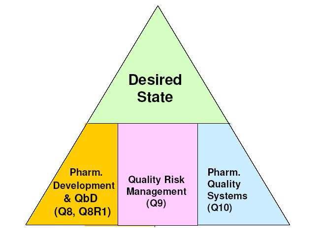 Pharmaceutical Development (Q8), Quality Risk Management (Q9) 그리고 Pharmaceutical Quality System (Q10)을 고려한 바람직한 상태로의 지향