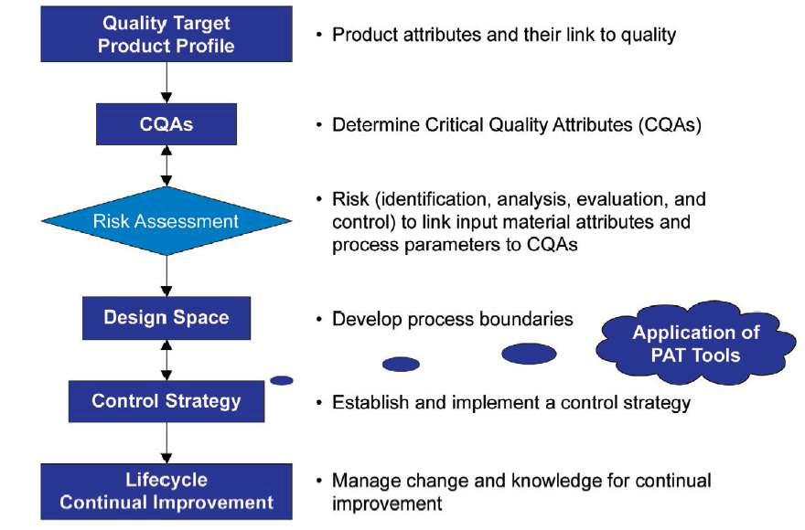 QbD를 이용한 제품개발 전략의 예