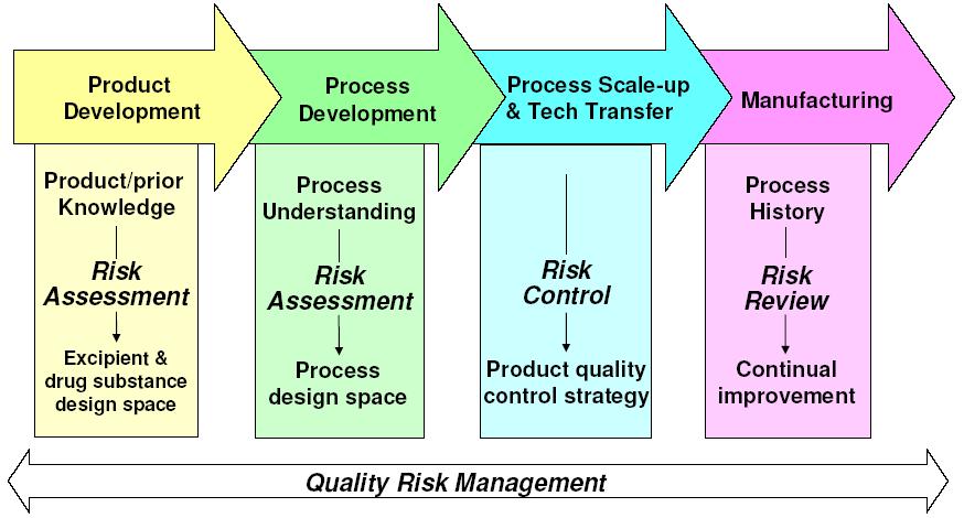 개발단계에서의 위험성평가(risk assessment)와 이를 이용한 위험성관리(risk management)