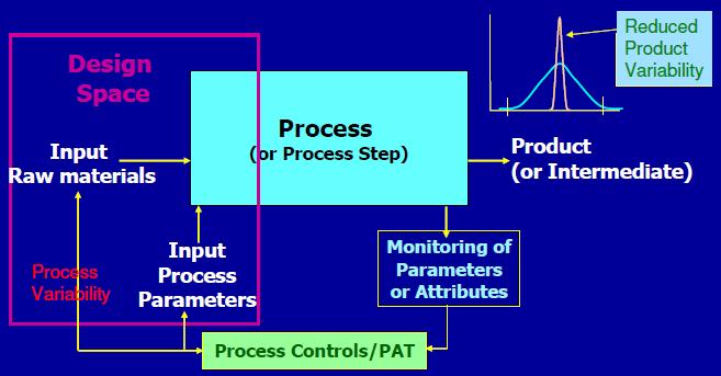 QbD/PAT 도입을 통한 제품의 가변성 감소