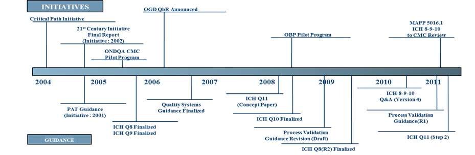 QbD/PAT 관련 주요활동 경과