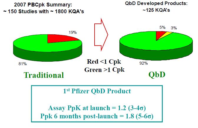 1st Pfizer QbD 도입의 공정능력 향상 효과