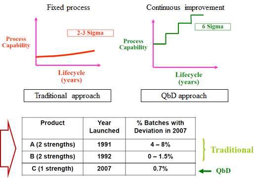 1st Pfizer QbD 도입의 제품품질 향상 효과
