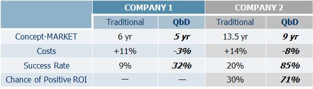 QbD 도입 전후의 시장진입, 비용, 성공률, 투자회수율에 대한 비교 결과