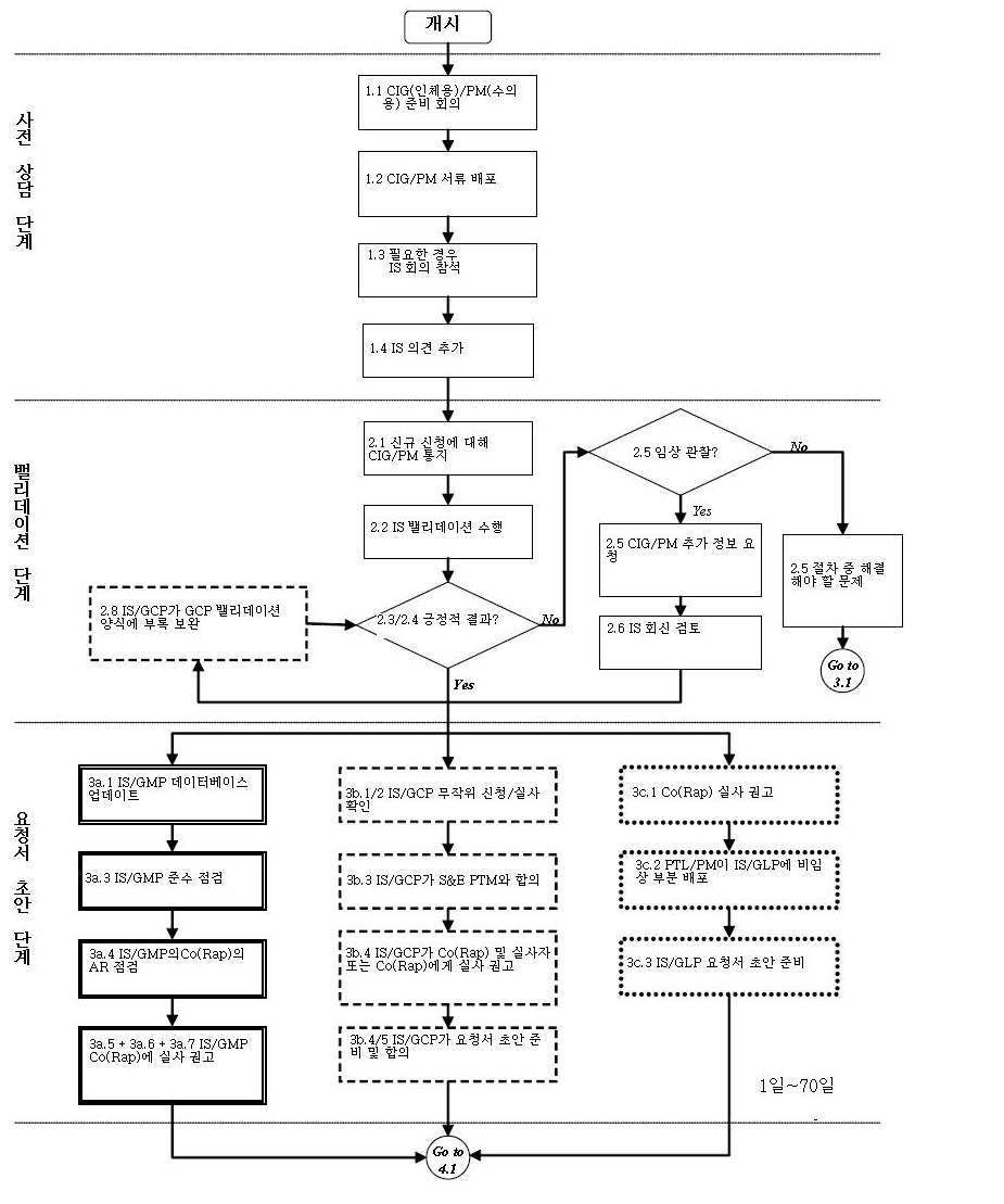 실태조사 flow chart 1