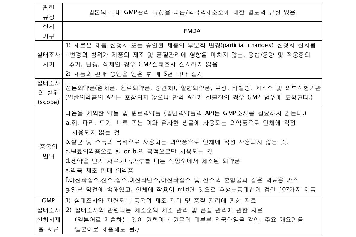 일본의 해외제조소 GMP 실태조사 내용 요약(GMP Compliance Inspection concerning Pharmaceuticals (including APIs) of Foreign Manufacturers)