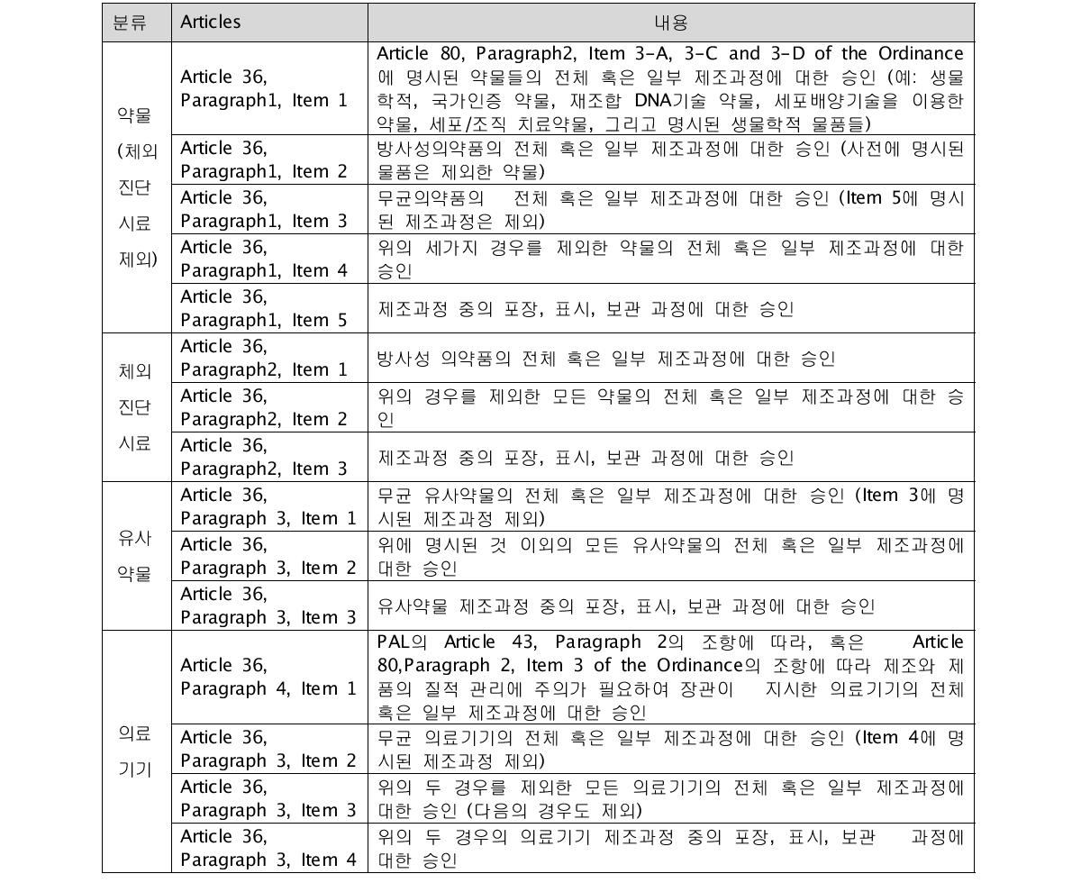 해외제조사의 승인 분류