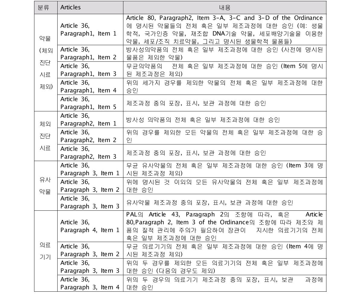 해외제조사의 승인 분류