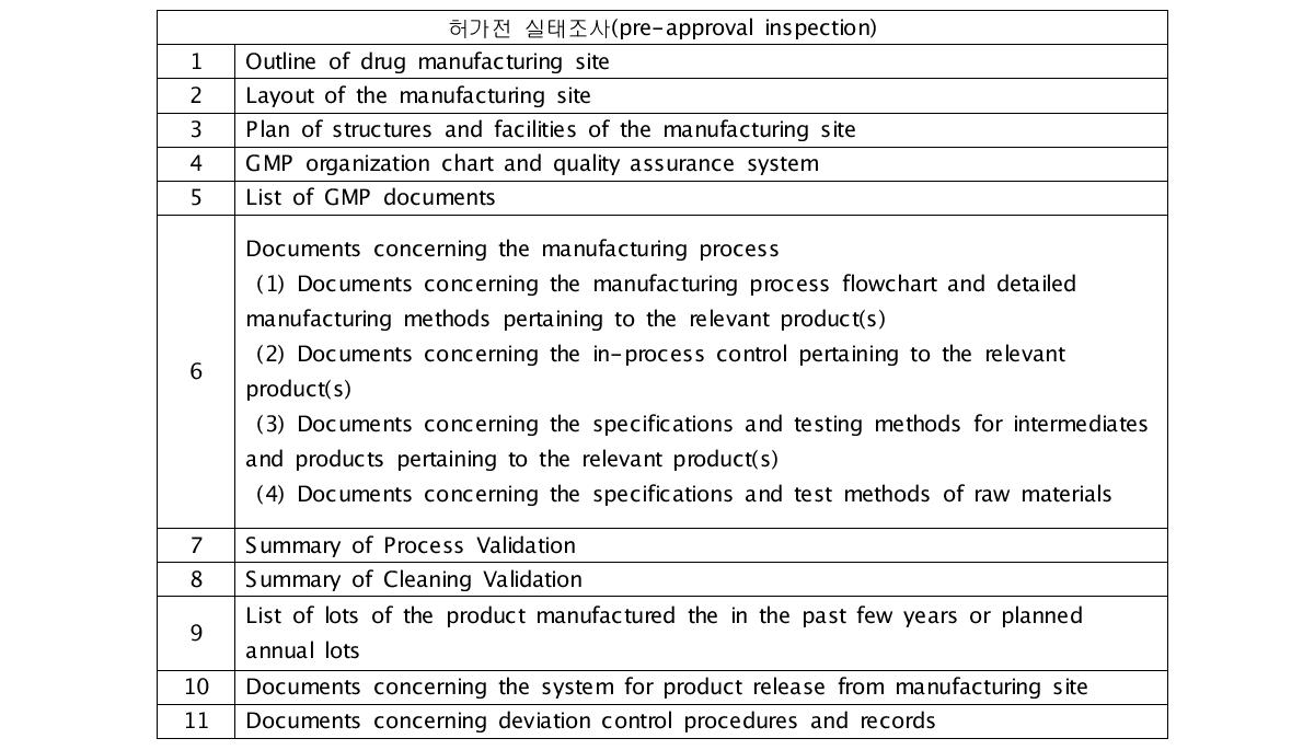 일본 해외 제조소 GMP 실태조사 관련 제출 서류