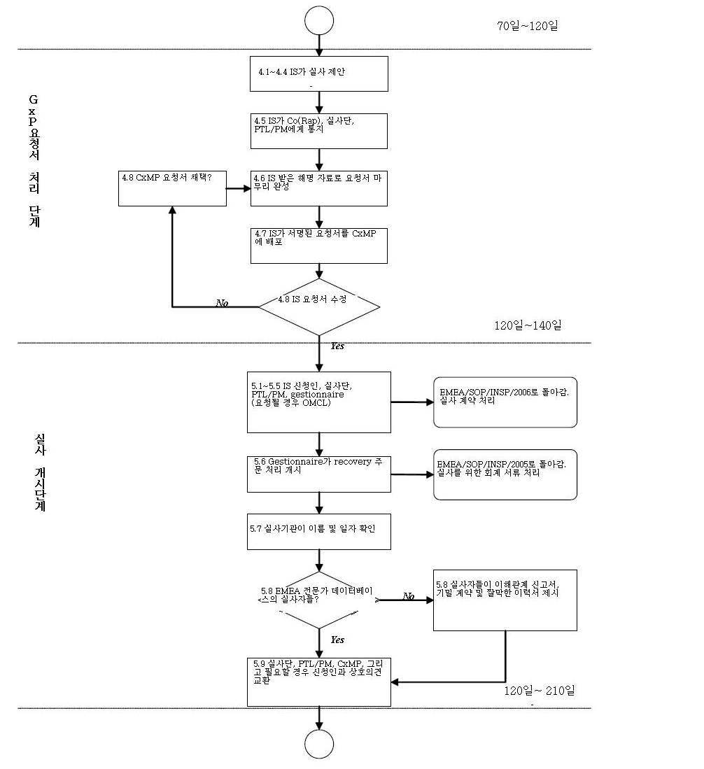 실태조사 flow chart 2