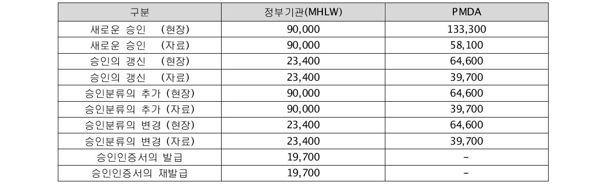 해외 제조업자심사의 승인신청에 대한 심사 수수료(단위: JPY)