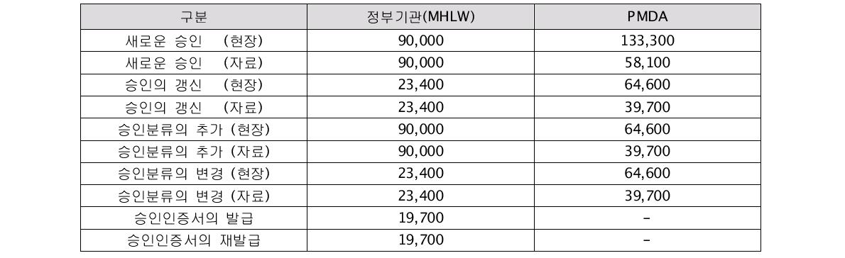 해외 제조업자심사의 승인신청에 대한 심사 수수료(단위: JPY)