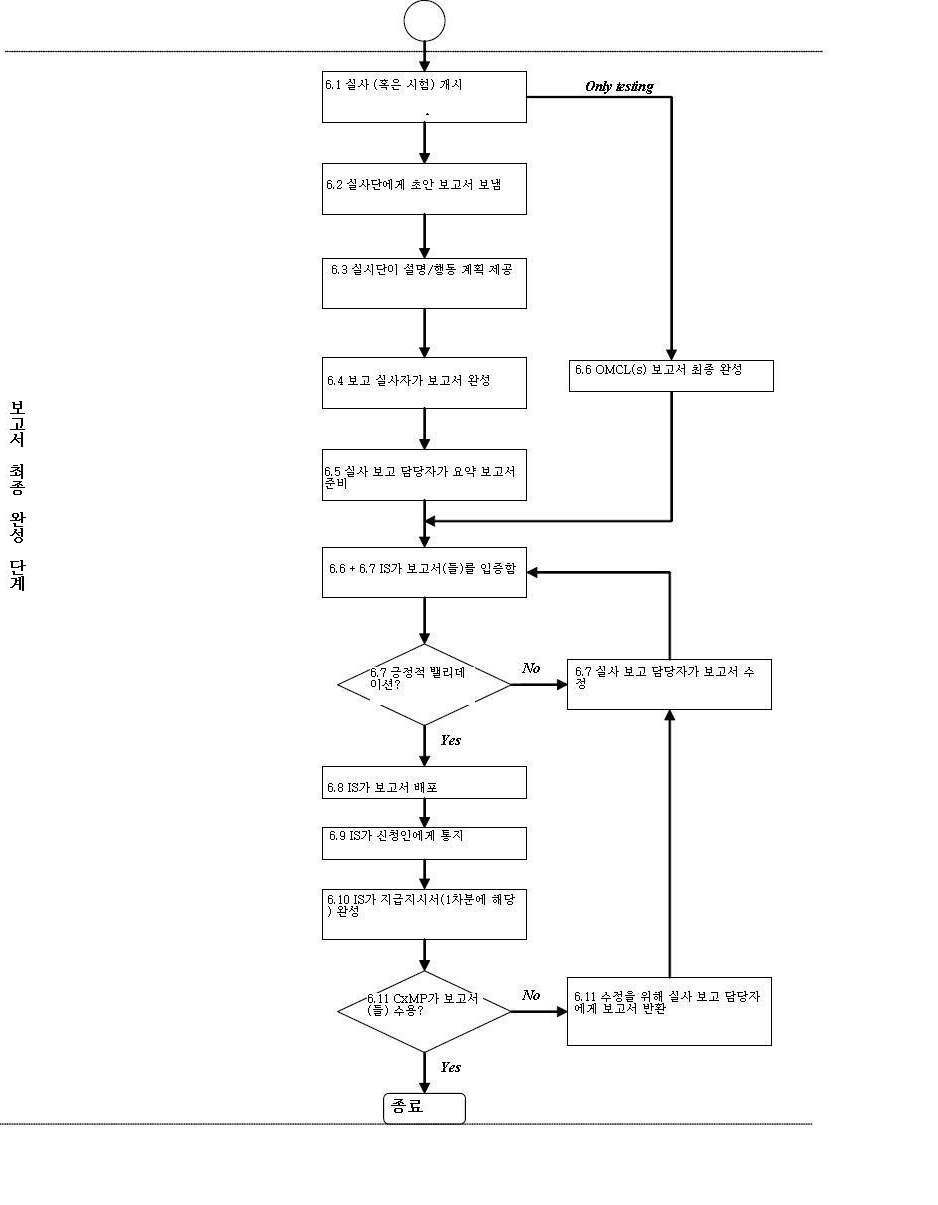 실태조사 flow chart 3