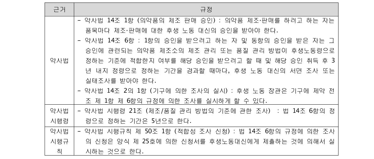 일본 의약품 제조소에 대한 관리 관련 규정