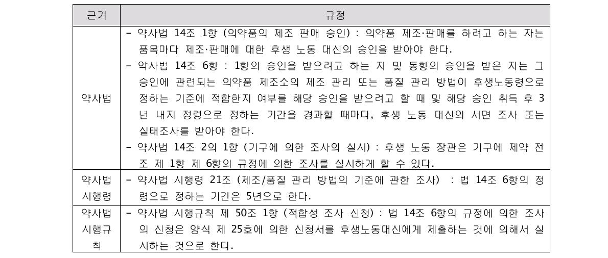 일본 의약품 제조소에 대한 관리 관련 규정