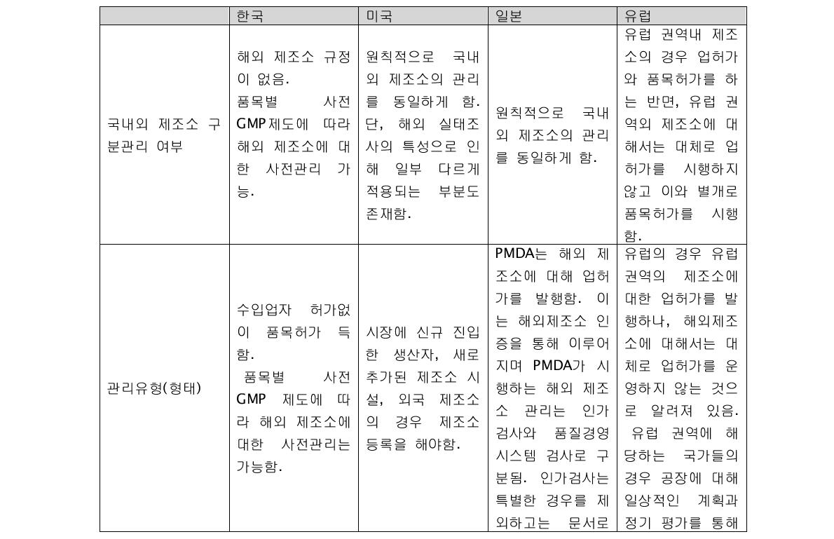 국가별 해외 의약품 제조소 관리체계 비교