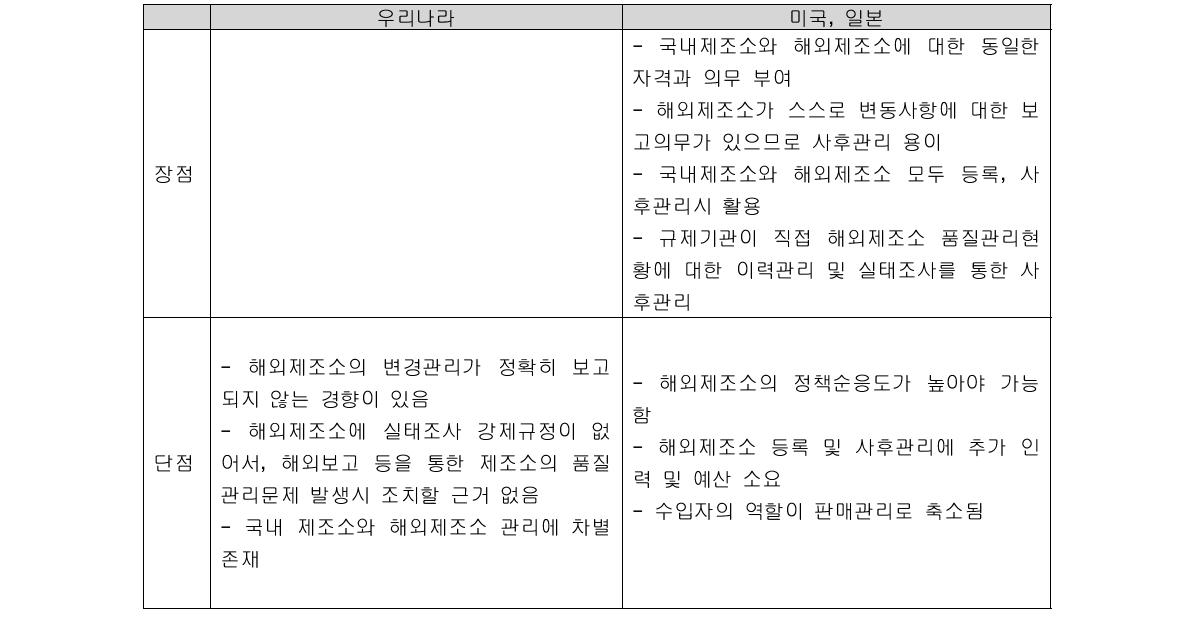 국내 의약품제조, 수입업체 관리체계와 선진국의 관리체계의 장단점