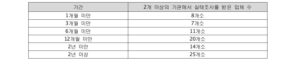 해당 기간내 중복되는 실태조사 경험