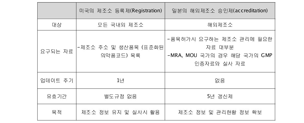 주요 선진국의 의약품 제조소 등록제