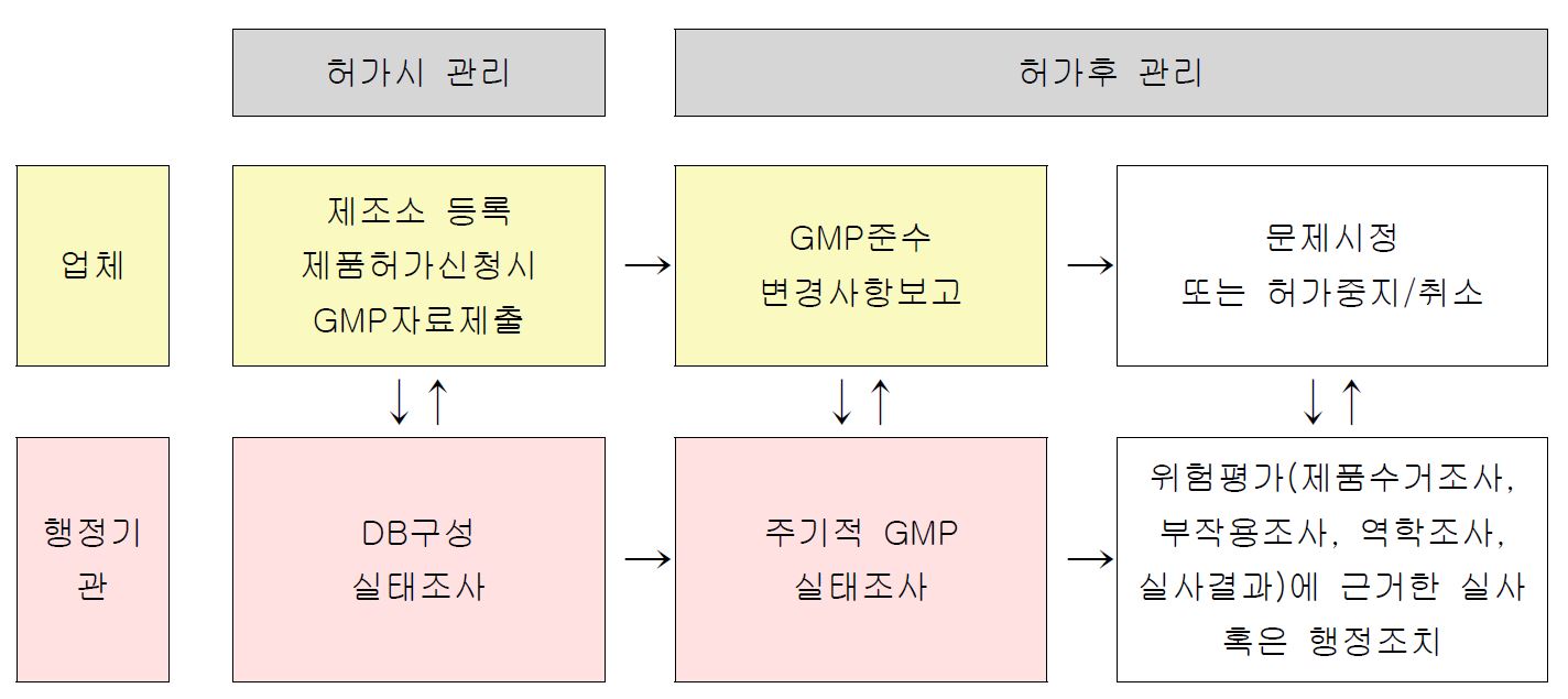 업체와 행정기관 측면의 의약품 제조소 관리체계