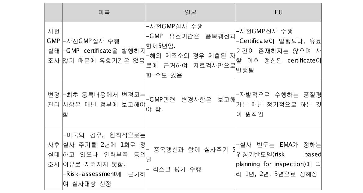 주요 선진국의 사전․ 사후의 제조소 관리