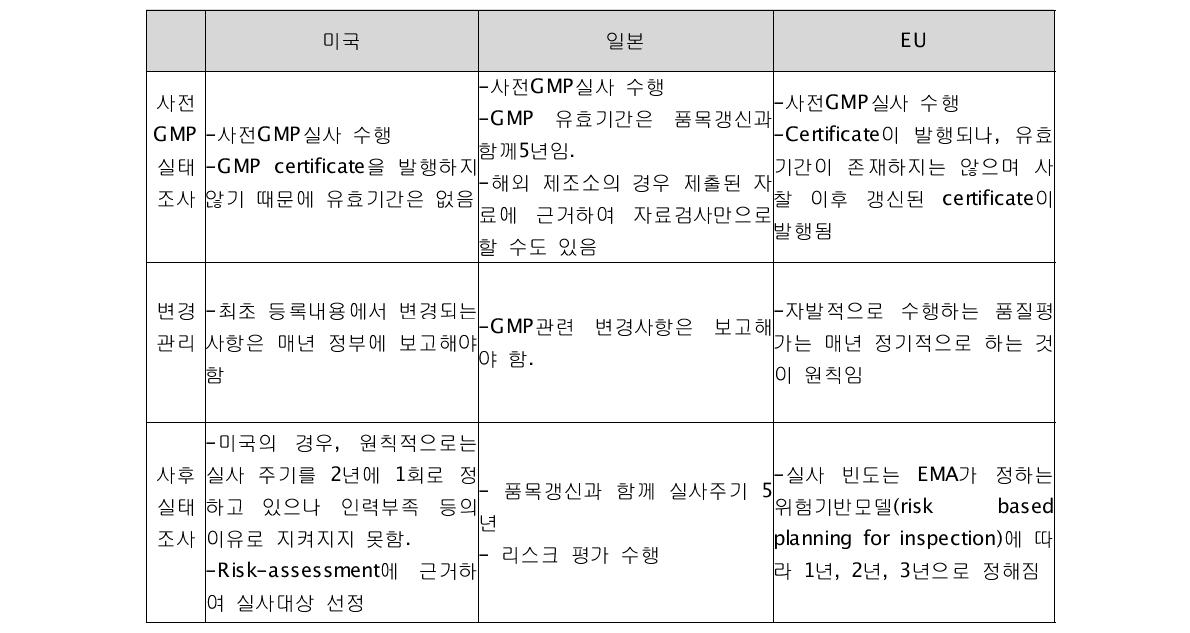 주요 선진국의 사전Æ 사˝후의 제조소 관리