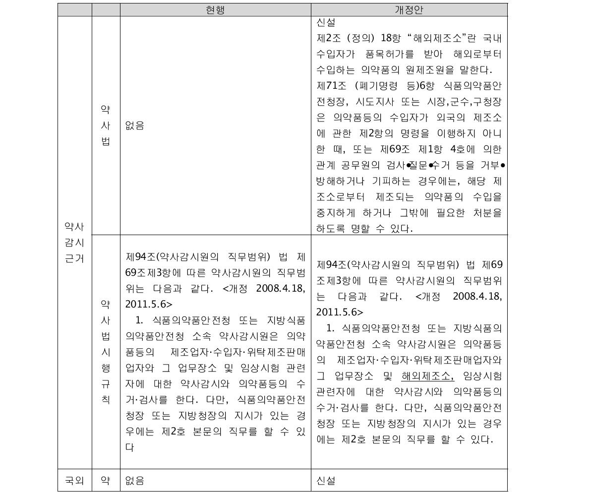 약사감시제도 보완을 통한 부분도입시 개정안 예시