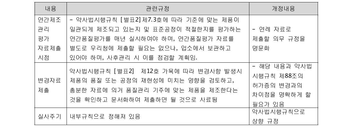 연간 제조관리 자료제출 및 실사주기규정