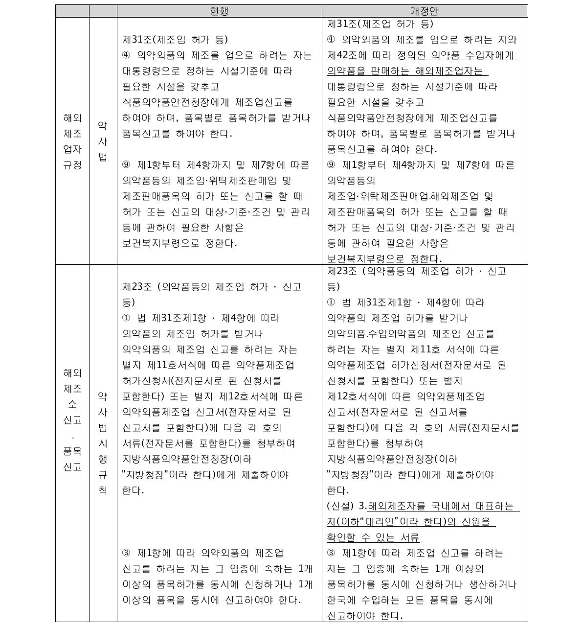 사전등록을 통한 공장등록제 전면 도입을 위한 관련법안 및 고시 개정안 예시