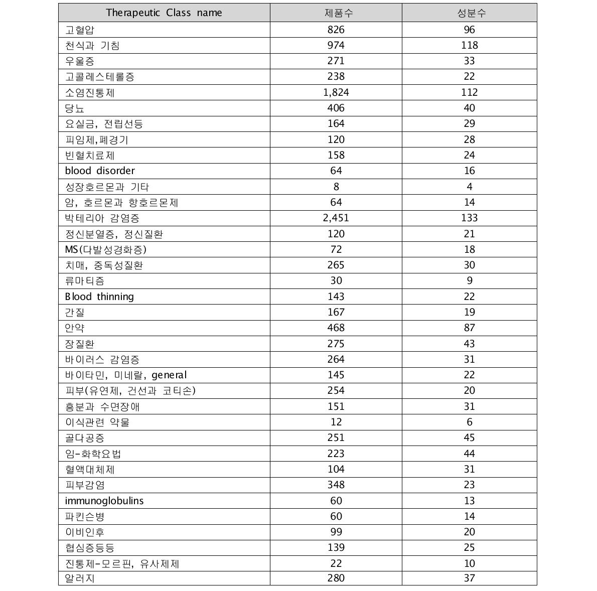 약효군별 제품수 및 성분수 (2005년 청구약제비 기준)12)