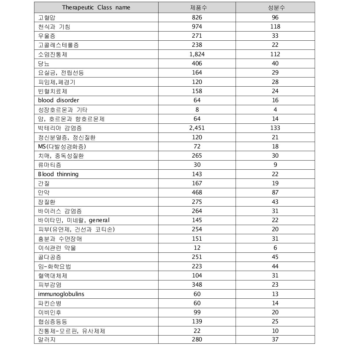 약효군별 제품수 및 성분수 (2005년 청구약제비 기준)12)