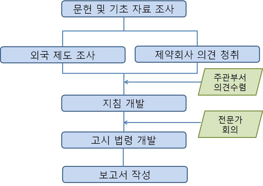 연구 추진체계도