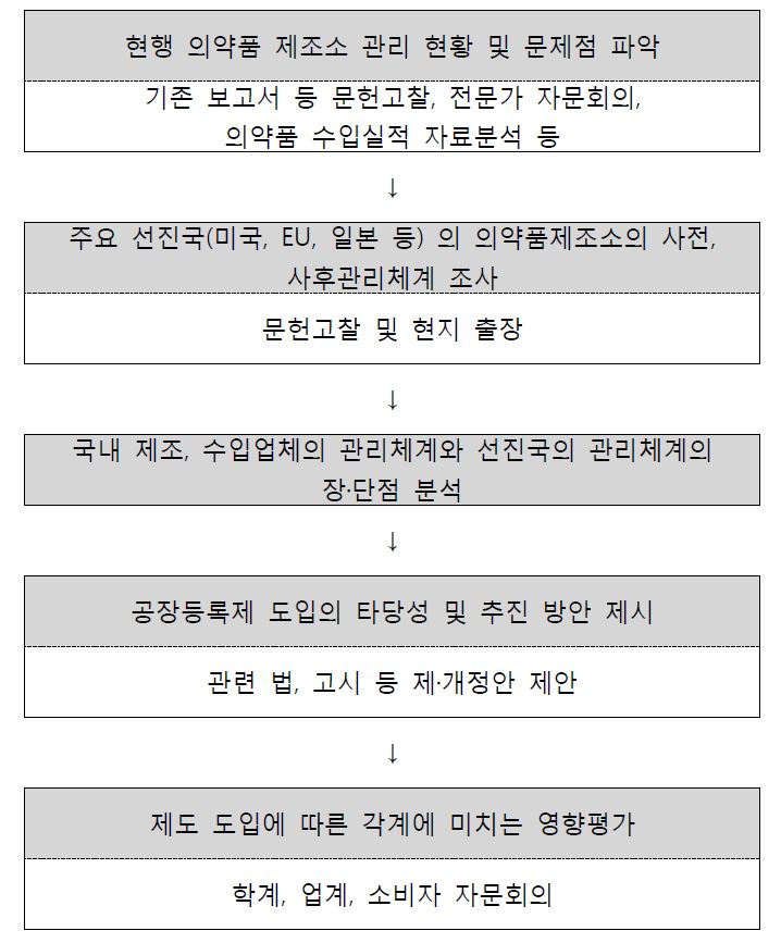 연구추진전략 모식도