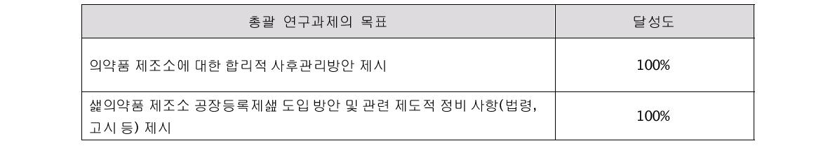 총괄연구개발과제 목표 달성도