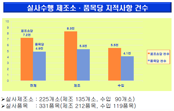 품목별 사전GMP 실사결과 분석(식약청, 의약품안전국 의약품품질과, 2010.5)