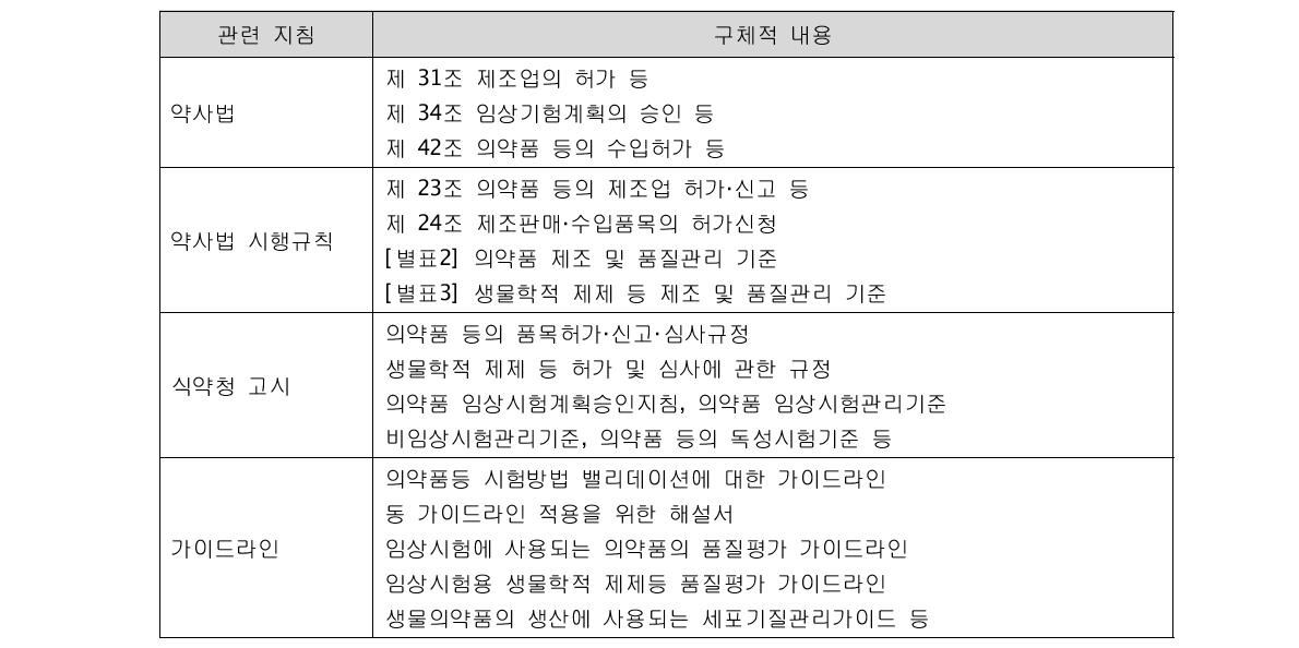 국내 의약품 제조소와 GMP 관련 지침