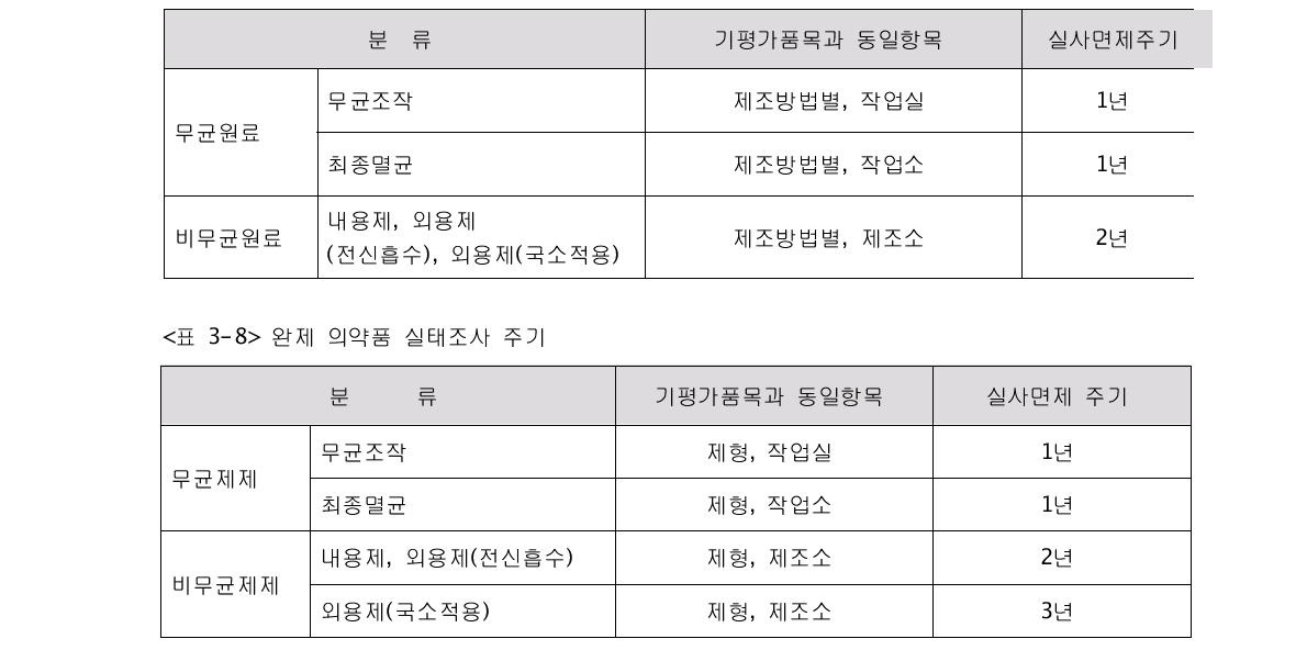 원료 의약품 실태조사 주기