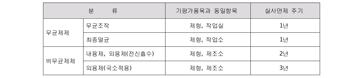 완제 의약품 실태조사 주기