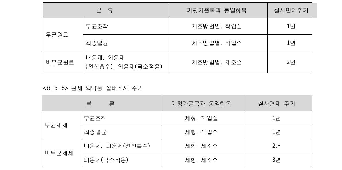 원료 의약품 실태조사 주기