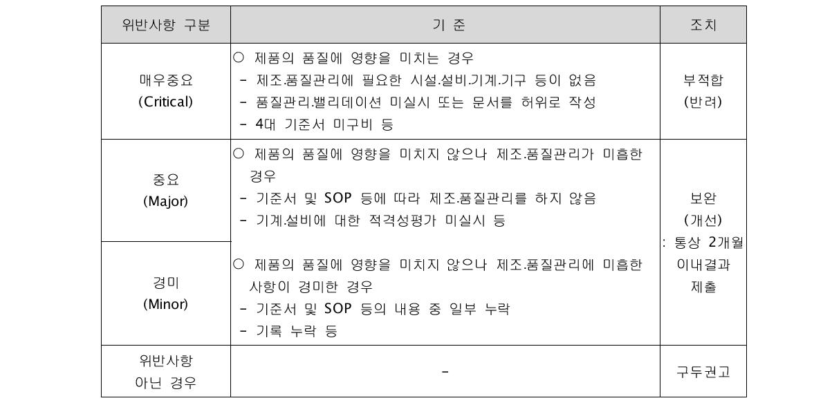 실태조사 결과 처리기준