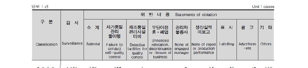 2009년 약사감시 실적