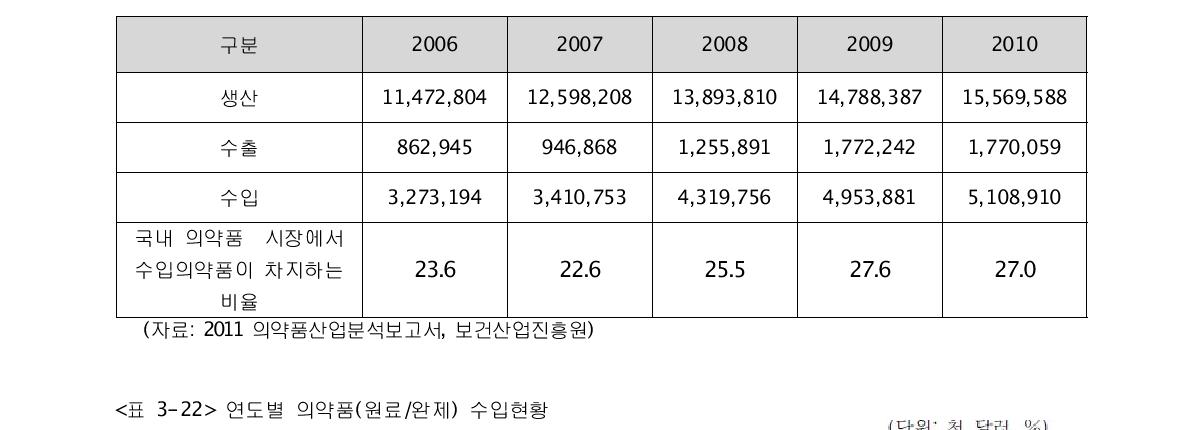 국내 의약품시장 규모 및 동향(단위: 백만원, %)