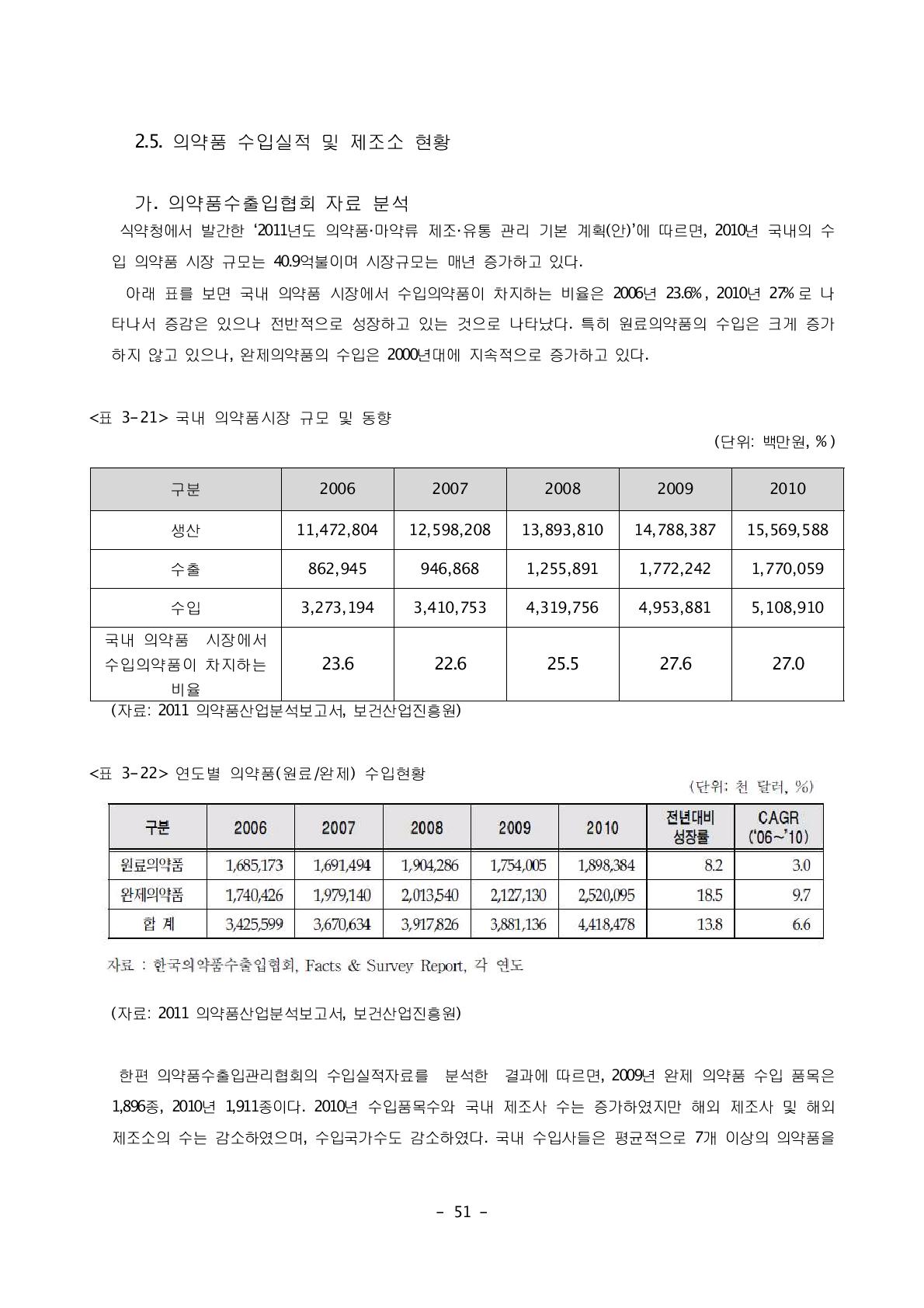 연도별 의약품(원료/완제) 수입현황