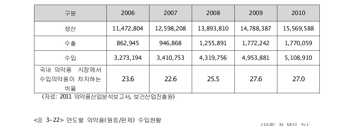 국내 의약품시장 규모 및 동향(단위: 백만원, %)