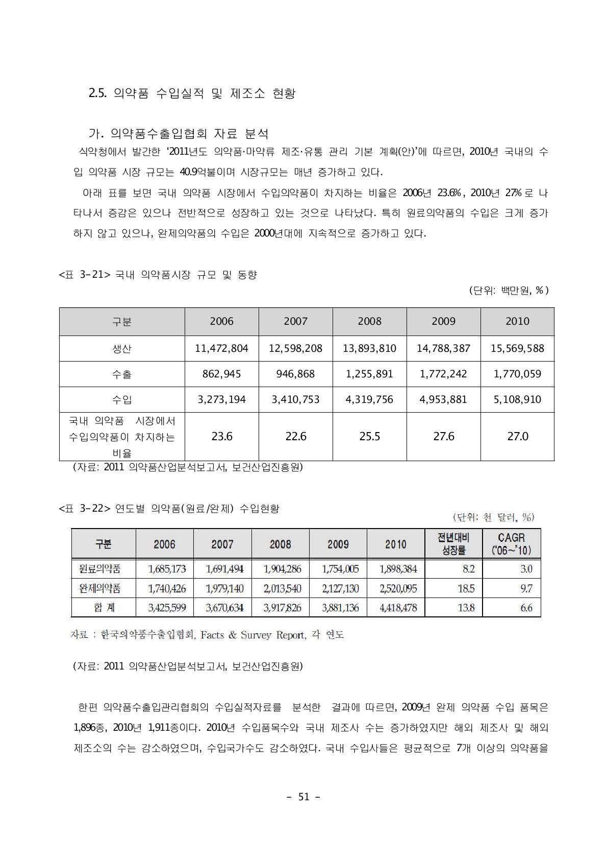 연도별 의약품(원료/완제) 수입현황